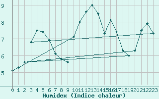 Courbe de l'humidex pour Munte (Be)