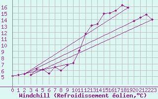 Courbe du refroidissement olien pour Blesmes (02)