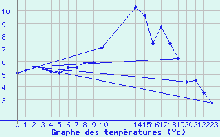 Courbe de tempratures pour Ballyhaise, Cavan