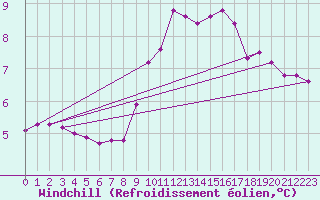 Courbe du refroidissement olien pour Oschatz