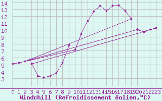 Courbe du refroidissement olien pour Rmering-ls-Puttelange (57)
