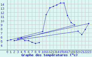 Courbe de tempratures pour Xert / Chert (Esp)