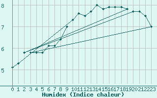 Courbe de l'humidex pour Dounoux (88)