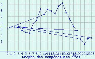 Courbe de tempratures pour Wiesbaden-Auringen