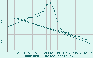 Courbe de l'humidex pour Tromso