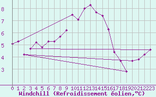 Courbe du refroidissement olien pour Leinefelde