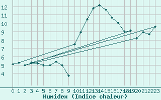 Courbe de l'humidex pour Formigures (66)