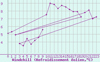 Courbe du refroidissement olien pour Aigrefeuille d