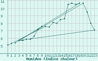 Courbe de l'humidex pour Liscombe