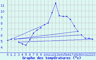 Courbe de tempratures pour Schpfheim