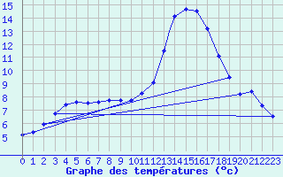 Courbe de tempratures pour Wittering