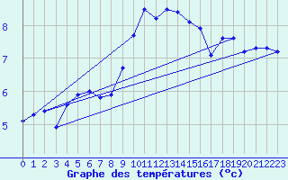 Courbe de tempratures pour Alfjorden