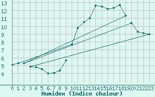 Courbe de l'humidex pour Evreux (27)