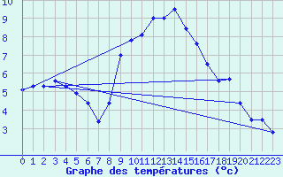 Courbe de tempratures pour Nyon-Changins (Sw)