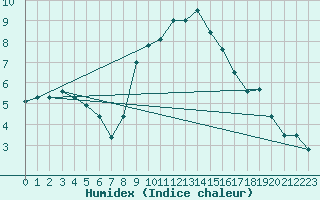 Courbe de l'humidex pour Nyon-Changins (Sw)