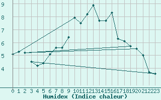 Courbe de l'humidex pour Vaduz