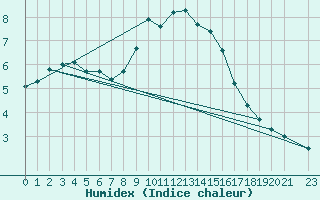 Courbe de l'humidex pour Kilsbergen-Suttarboda