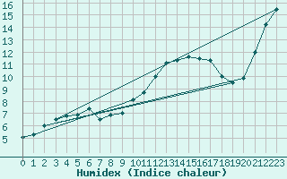 Courbe de l'humidex pour Kleine-Brogel (Be)