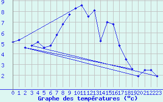 Courbe de tempratures pour Gornergrat