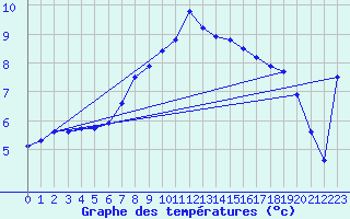 Courbe de tempratures pour Adelsoe