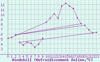 Courbe du refroidissement olien pour Belmont - Champ du Feu (67)