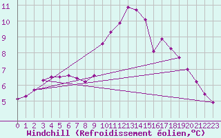 Courbe du refroidissement olien pour Millau (12)