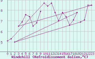 Courbe du refroidissement olien pour Zumarraga-Urzabaleta