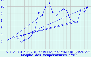 Courbe de tempratures pour Pilatus