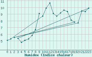 Courbe de l'humidex pour Pilatus
