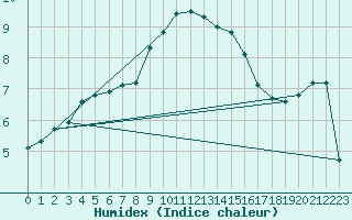 Courbe de l'humidex pour Sotkami Kuolaniemi