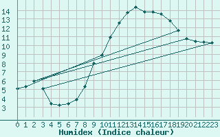 Courbe de l'humidex pour Rmering-ls-Puttelange (57)