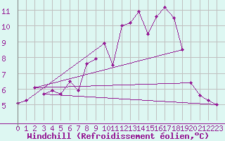 Courbe du refroidissement olien pour Wernigerode