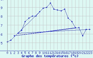 Courbe de tempratures pour Luechow