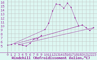 Courbe du refroidissement olien pour Tirgoviste