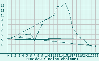 Courbe de l'humidex pour Aranguren, Ilundain