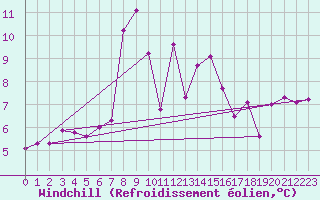 Courbe du refroidissement olien pour Vega-Vallsjo