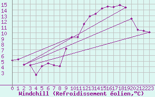 Courbe du refroidissement olien pour Brindas (69)