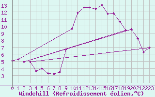 Courbe du refroidissement olien pour Pointe de Chassiron (17)
