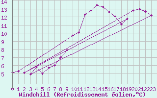 Courbe du refroidissement olien pour Chaumont (Sw)