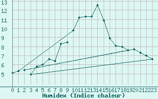 Courbe de l'humidex pour Cimetta