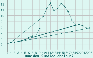 Courbe de l'humidex pour Sallles d'Aude (11)