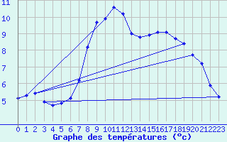 Courbe de tempratures pour Krumbach
