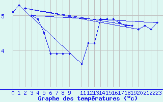 Courbe de tempratures pour le bateau DBFR