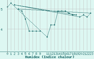 Courbe de l'humidex pour le bateau DBFR