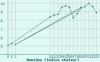 Courbe de l'humidex pour Bouligny (55)