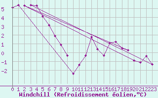 Courbe du refroidissement olien pour Tours (37)