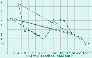 Courbe de l'humidex pour Rohrbach