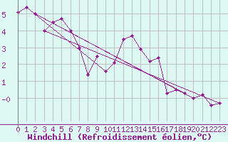 Courbe du refroidissement olien pour Bad Marienberg