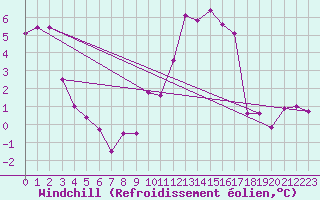 Courbe du refroidissement olien pour Chteau-Chinon (58)