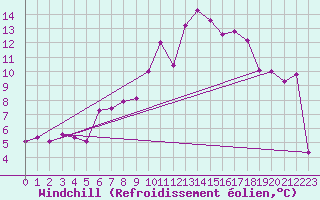 Courbe du refroidissement olien pour Clermont-Ferrand (63)